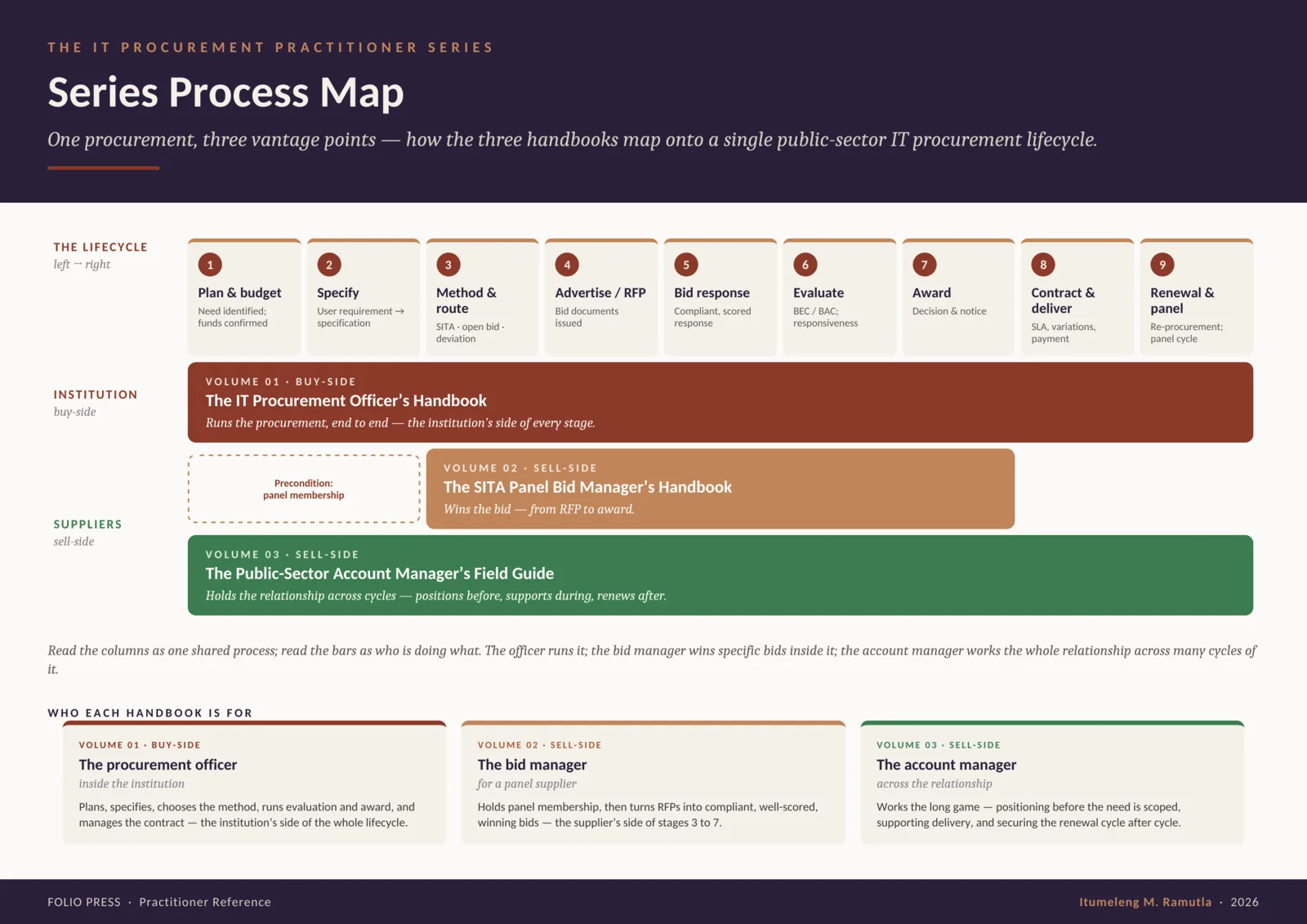 IT Procurement Practitioner Series process map — both sides of the table: the public-side buyer (The IT Procurement Officer's Handbook) above the shared procurement lifecycle, and the supplier-side bid manager and account manager handbooks below it, with each volume's themes listed.
