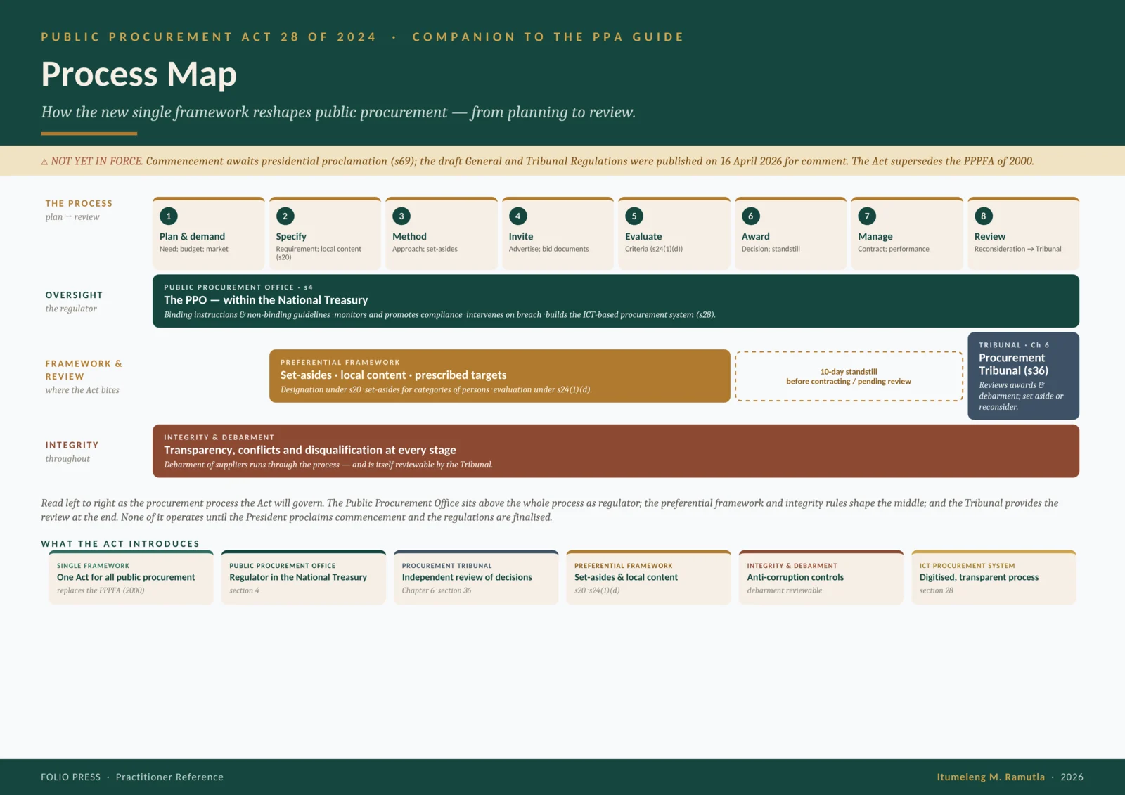 Public Procurement Act 28 of 2024 Process Map — how the new single framework reshapes public procurement from planning to review, showing the eight-stage process, the Public Procurement Office as regulator, the preferential framework and set-asides, the Procurement Tribunal, and the integrity and debarment rules running throughout.