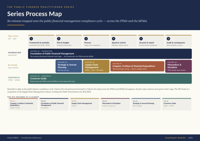 Preview of the free Series Process Map — the six volumes mapped across the public financial management compliance cycle, PFMA and MFMA.